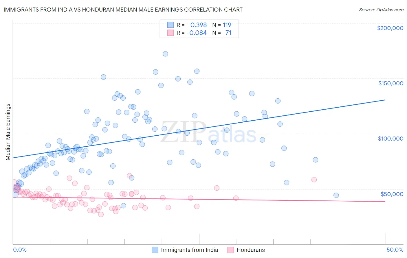 Immigrants from India vs Honduran Median Male Earnings