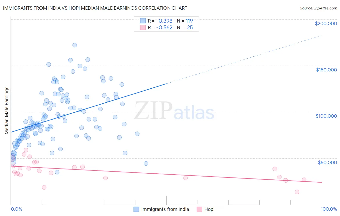 Immigrants from India vs Hopi Median Male Earnings