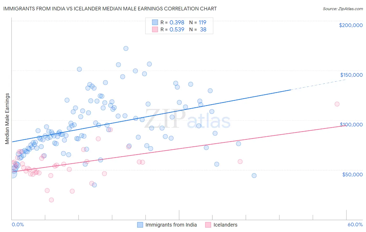 Immigrants from India vs Icelander Median Male Earnings