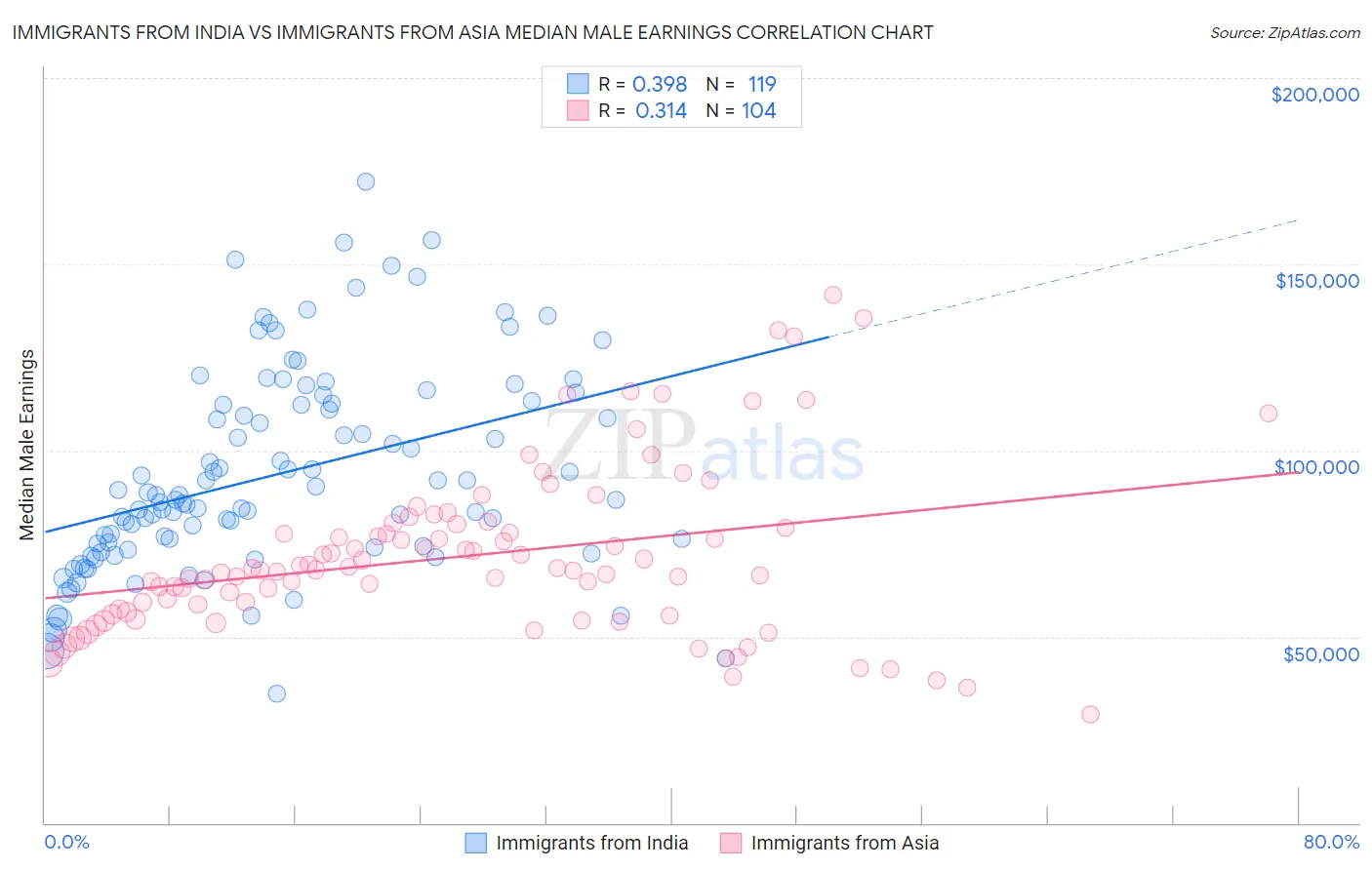 Immigrants from India vs Immigrants from Asia Median Male Earnings