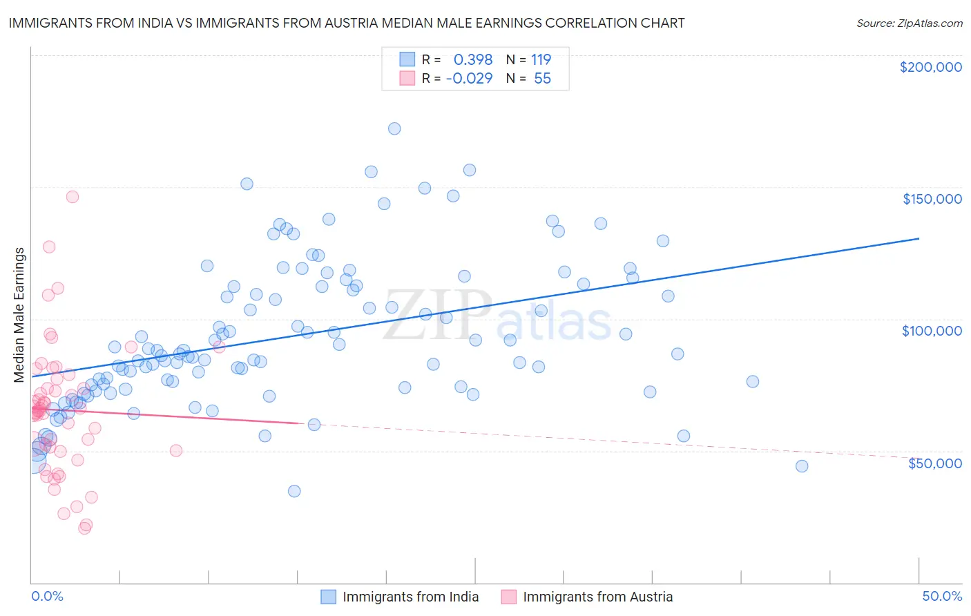 Immigrants from India vs Immigrants from Austria Median Male Earnings