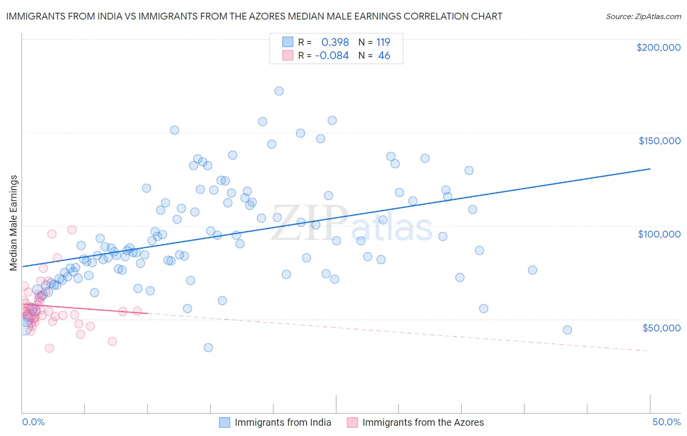 Immigrants from India vs Immigrants from the Azores Median Male Earnings