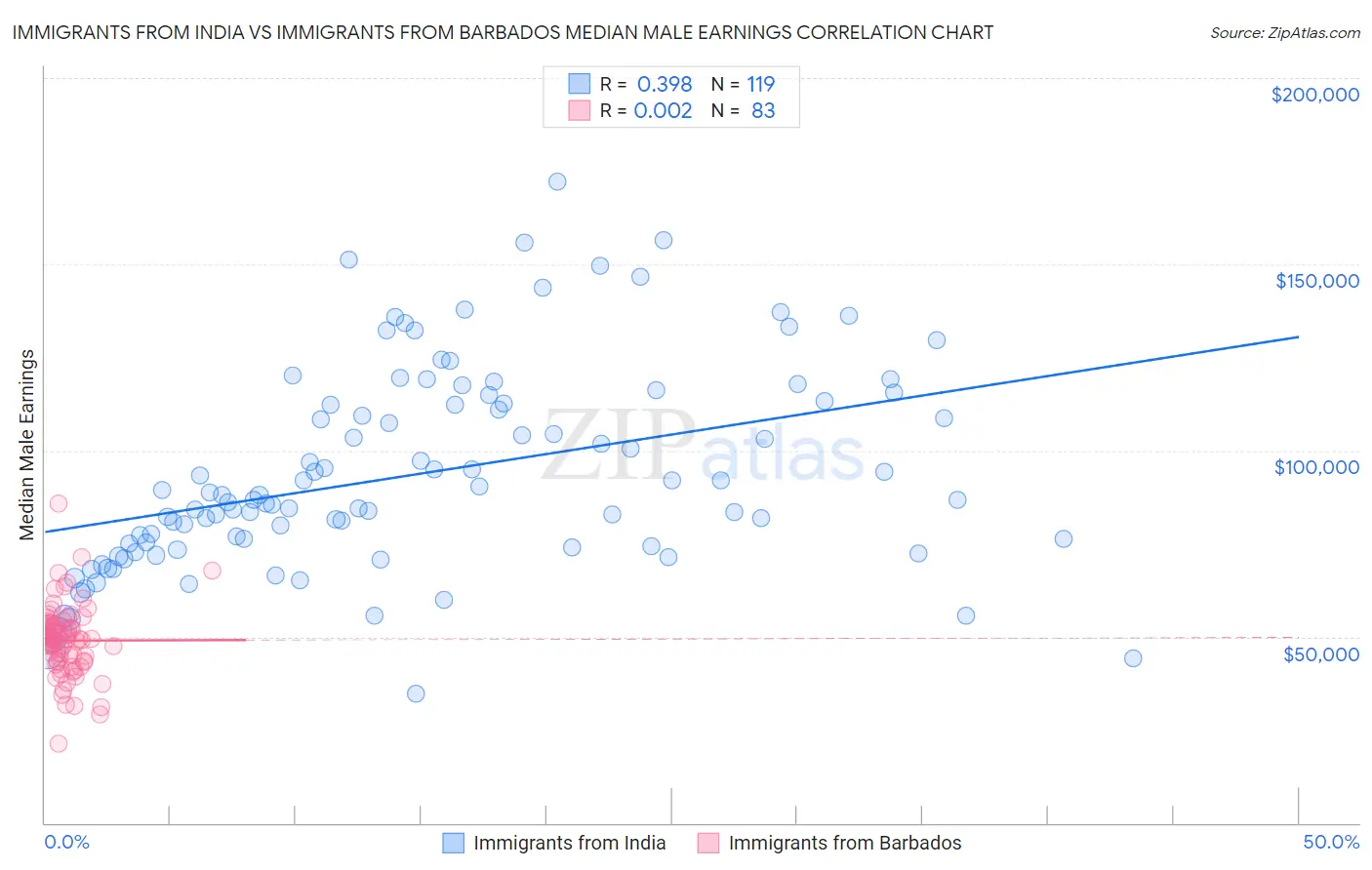 Immigrants from India vs Immigrants from Barbados Median Male Earnings
