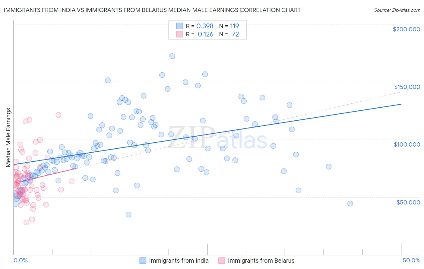 Immigrants from India vs Immigrants from Belarus Median Male Earnings