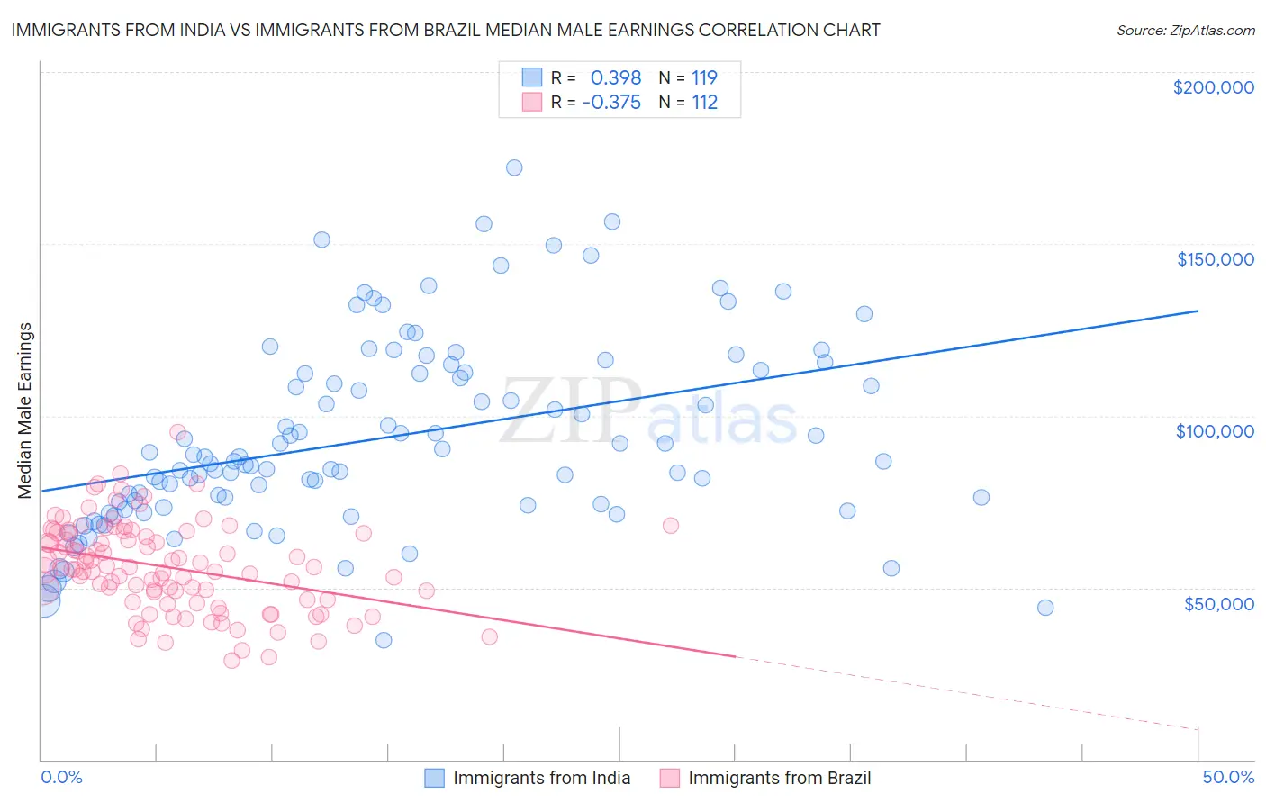 Immigrants from India vs Immigrants from Brazil Median Male Earnings