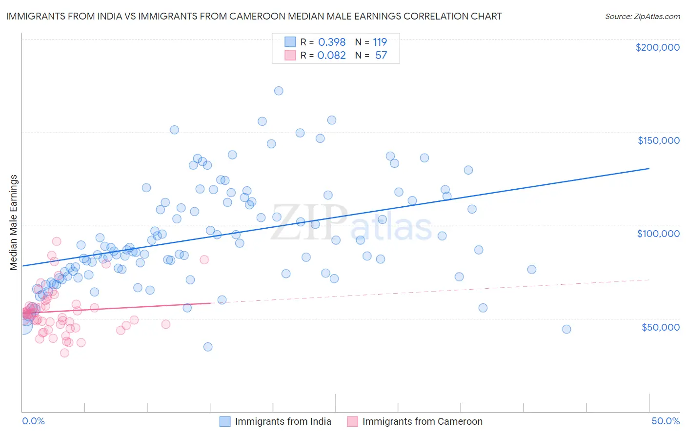 Immigrants from India vs Immigrants from Cameroon Median Male Earnings
