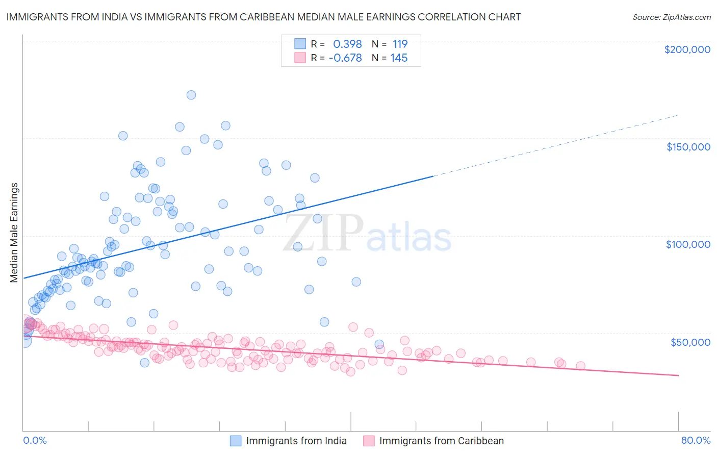 Immigrants from India vs Immigrants from Caribbean Median Male Earnings