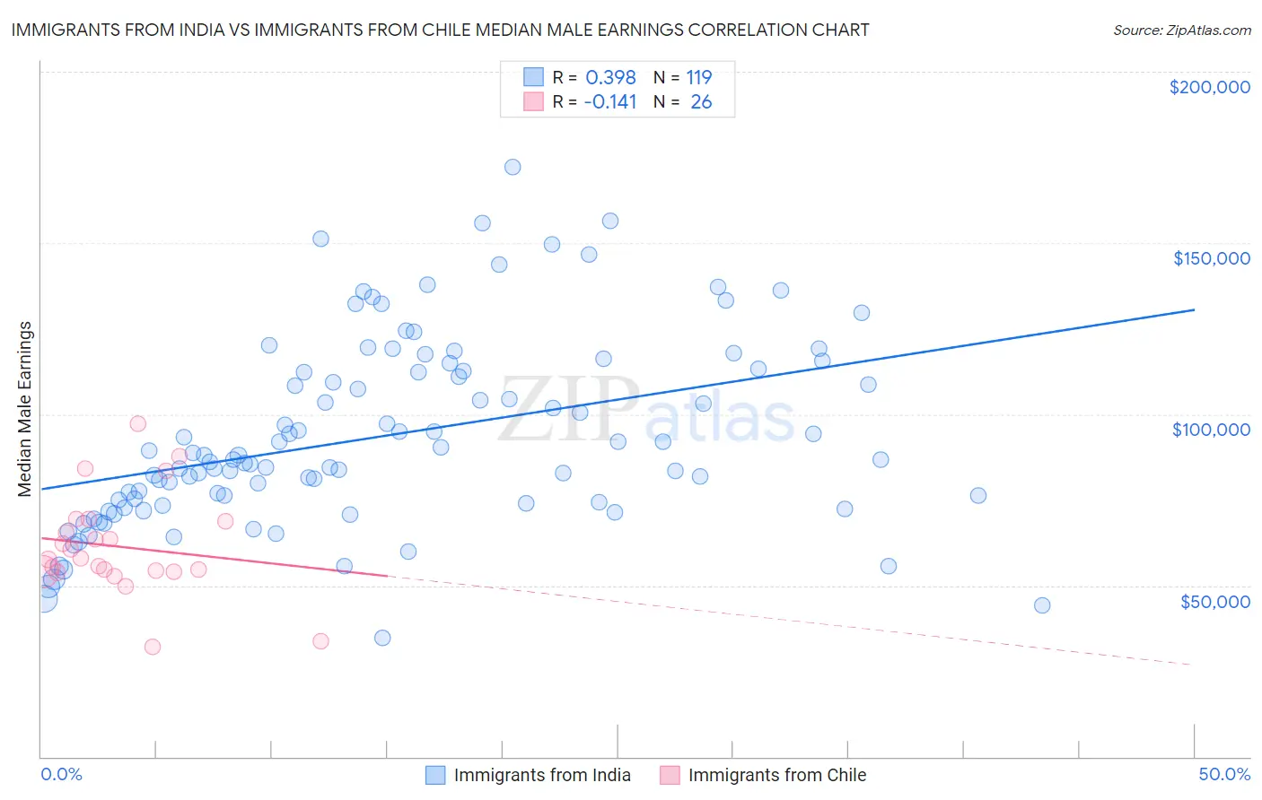 Immigrants from India vs Immigrants from Chile Median Male Earnings