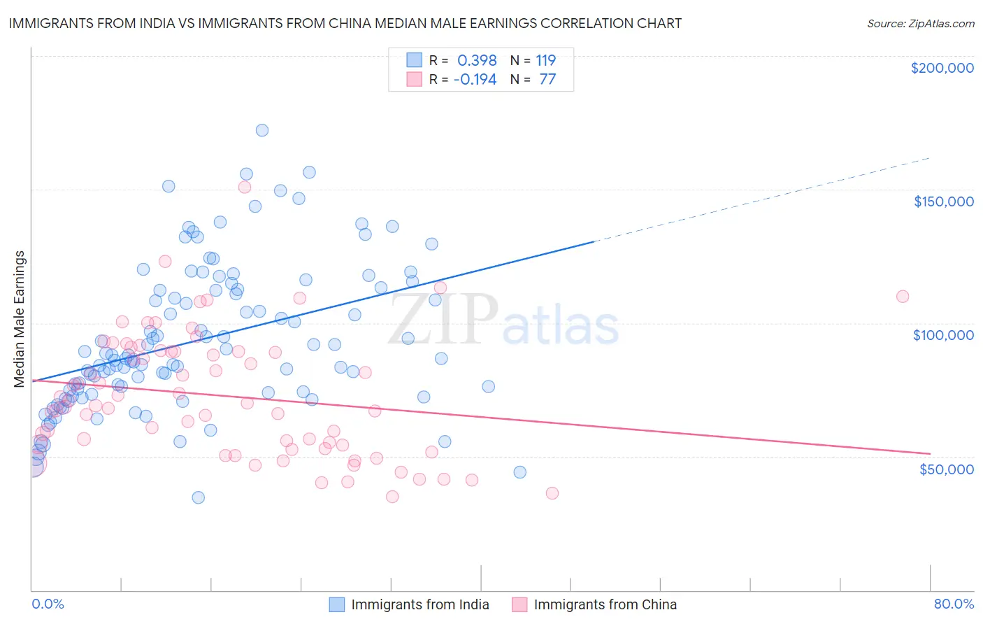 Immigrants from India vs Immigrants from China Median Male Earnings