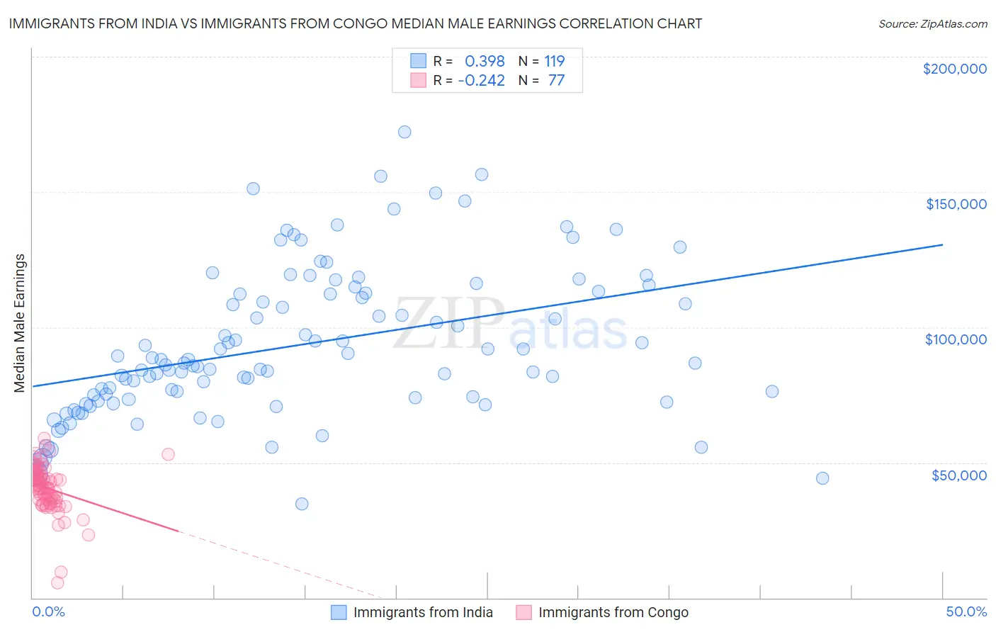 Immigrants from India vs Immigrants from Congo Median Male Earnings