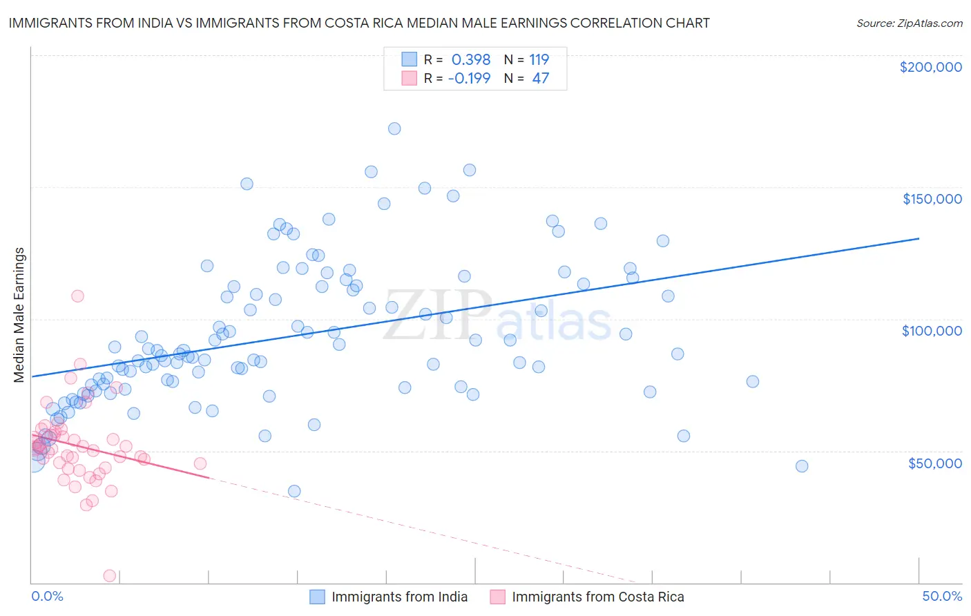 Immigrants from India vs Immigrants from Costa Rica Median Male Earnings