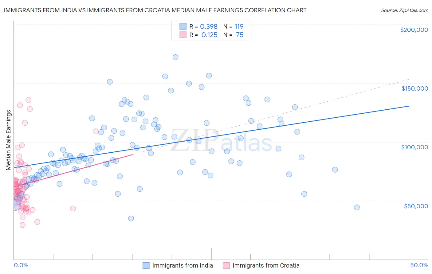 Immigrants from India vs Immigrants from Croatia Median Male Earnings