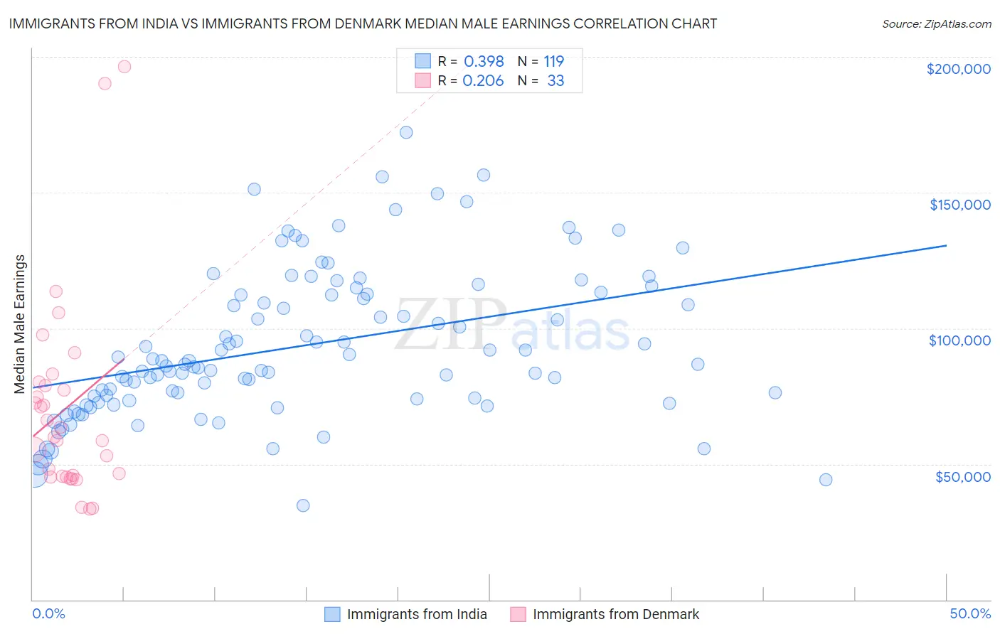 Immigrants from India vs Immigrants from Denmark Median Male Earnings