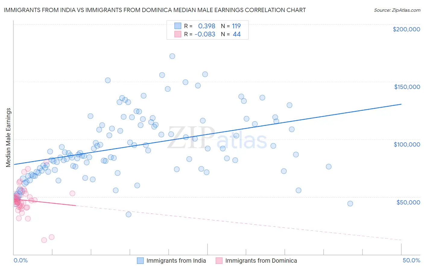 Immigrants from India vs Immigrants from Dominica Median Male Earnings