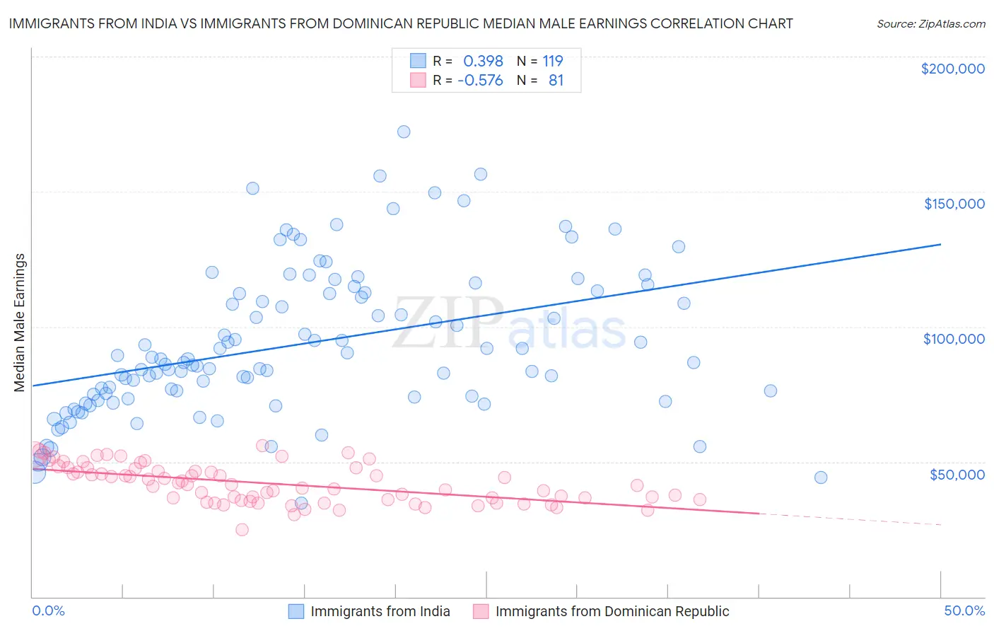 Immigrants from India vs Immigrants from Dominican Republic Median Male Earnings