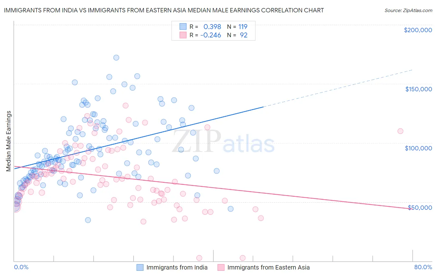 Immigrants from India vs Immigrants from Eastern Asia Median Male Earnings