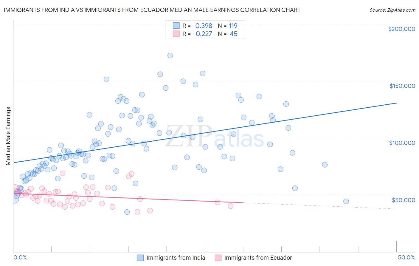 Immigrants from India vs Immigrants from Ecuador Median Male Earnings