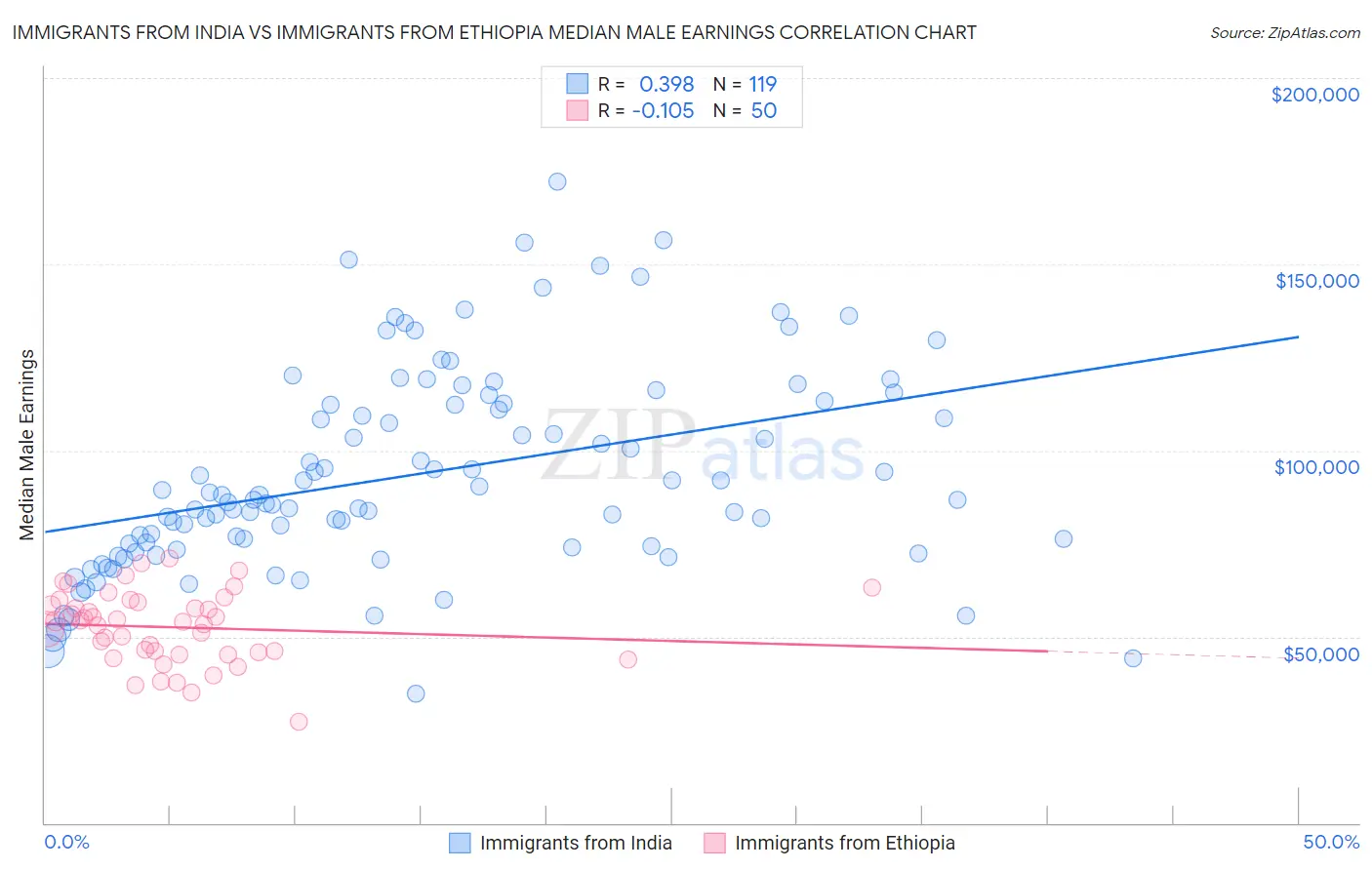 Immigrants from India vs Immigrants from Ethiopia Median Male Earnings
