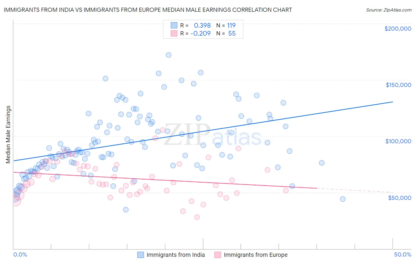 Immigrants from India vs Immigrants from Europe Median Male Earnings