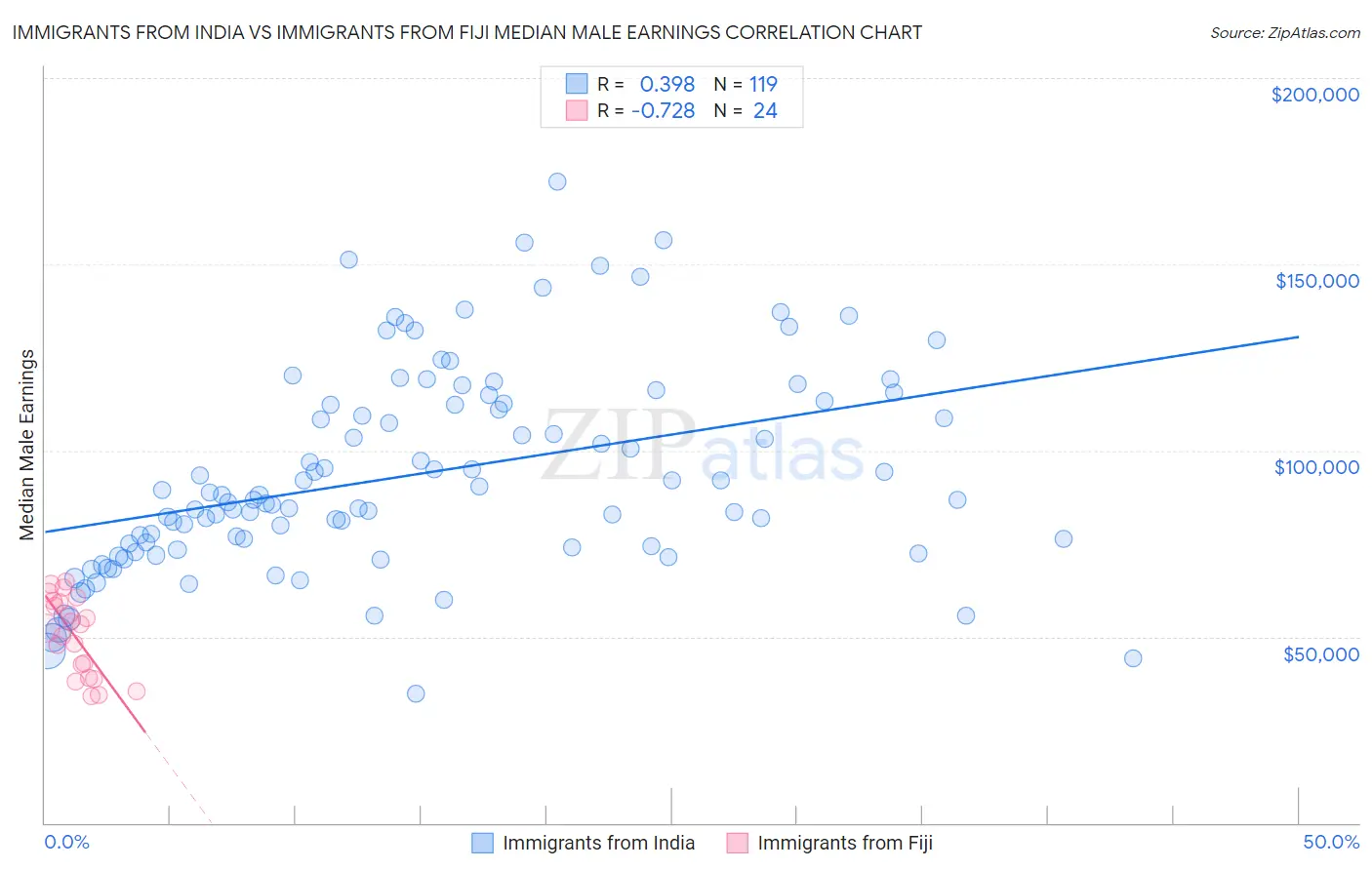 Immigrants from India vs Immigrants from Fiji Median Male Earnings