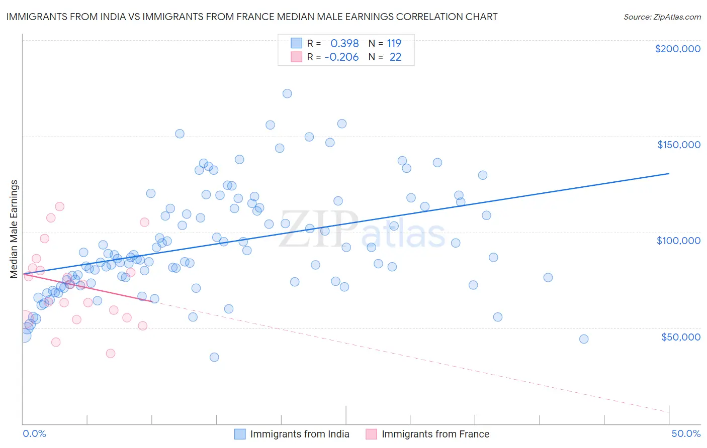 Immigrants from India vs Immigrants from France Median Male Earnings