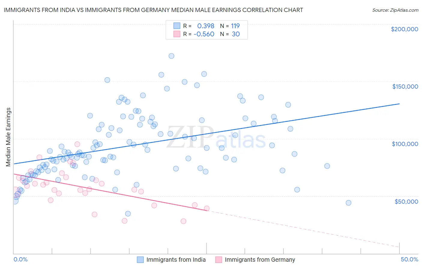 Immigrants from India vs Immigrants from Germany Median Male Earnings