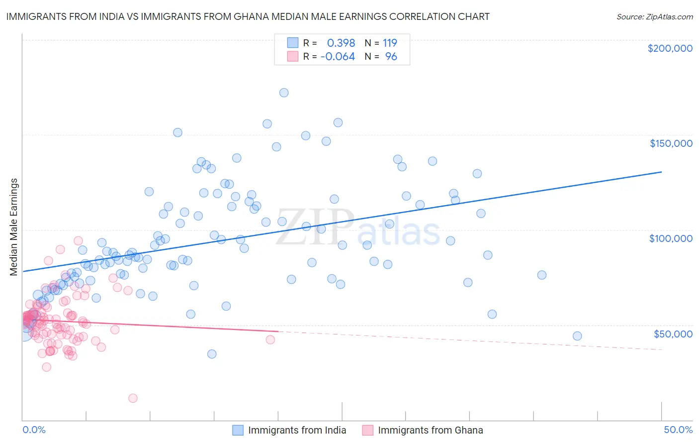 Immigrants from India vs Immigrants from Ghana Median Male Earnings
