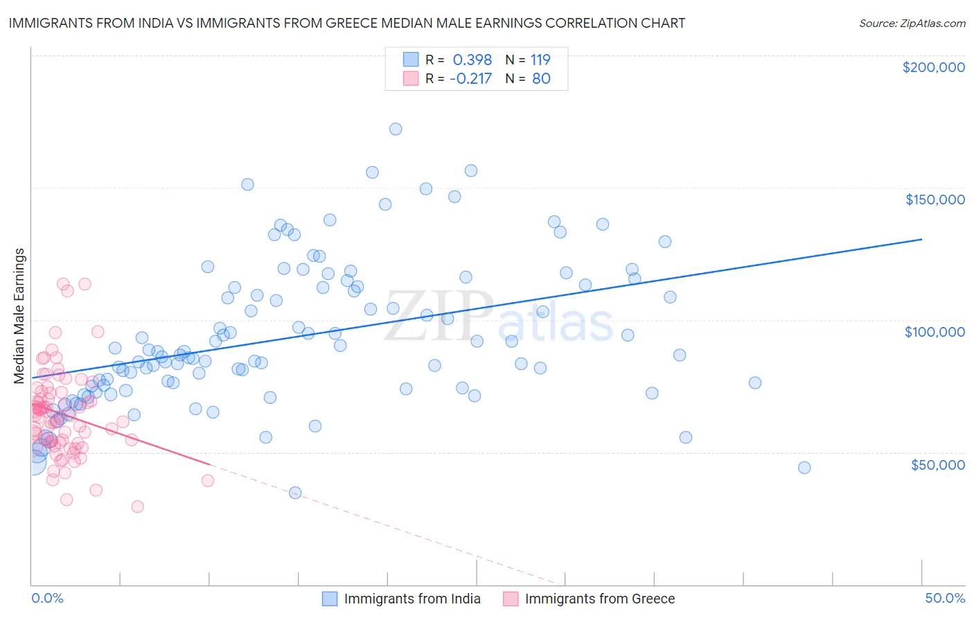 Immigrants from India vs Immigrants from Greece Median Male Earnings