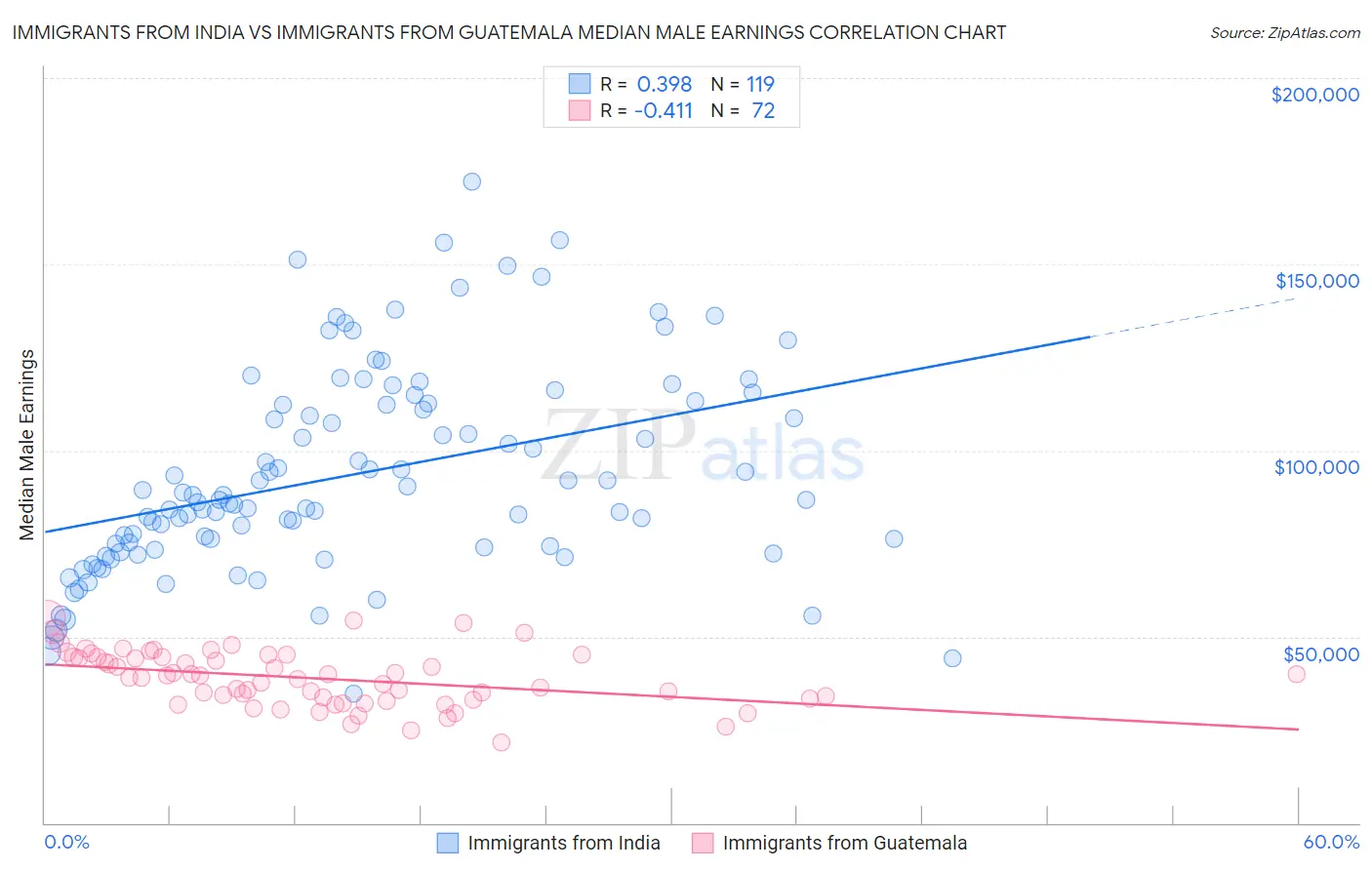 Immigrants from India vs Immigrants from Guatemala Median Male Earnings