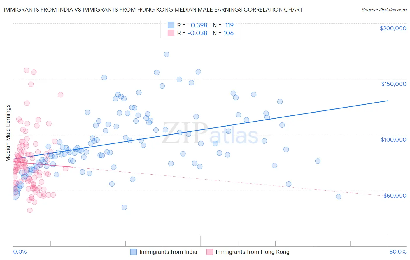 Immigrants from India vs Immigrants from Hong Kong Median Male Earnings