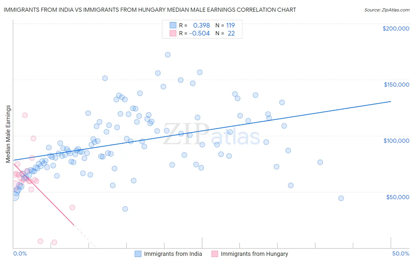 Immigrants from India vs Immigrants from Hungary Median Male Earnings