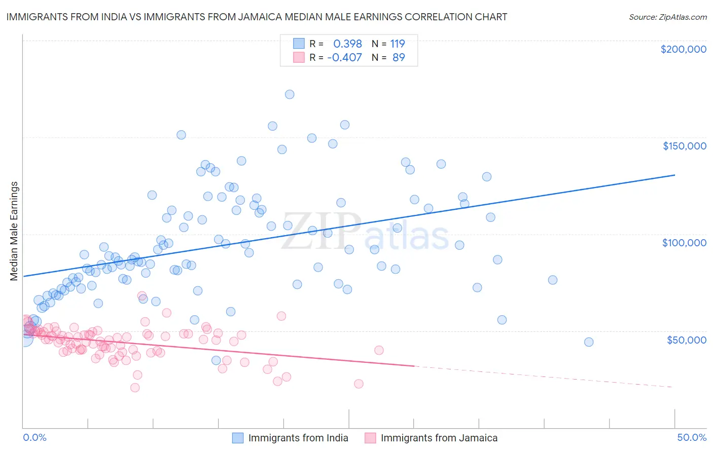 Immigrants from India vs Immigrants from Jamaica Median Male Earnings