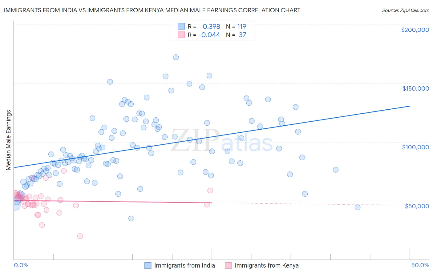 Immigrants from India vs Immigrants from Kenya Median Male Earnings