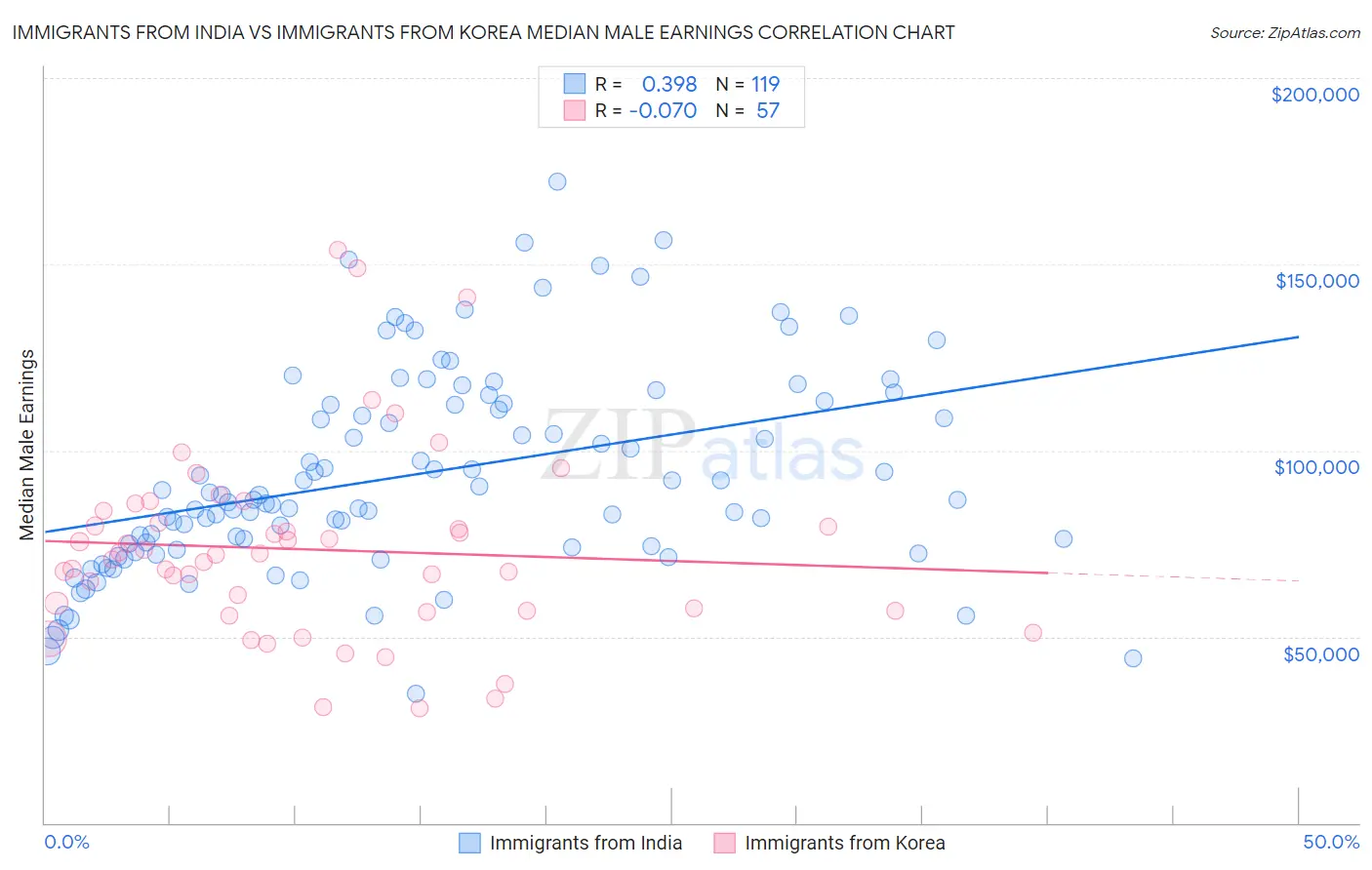 Immigrants from India vs Immigrants from Korea Median Male Earnings