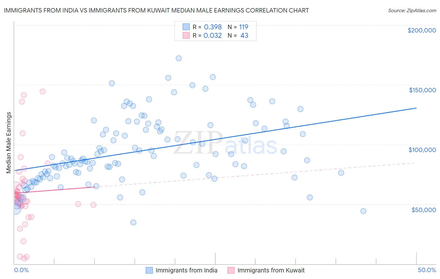 Immigrants from India vs Immigrants from Kuwait Median Male Earnings