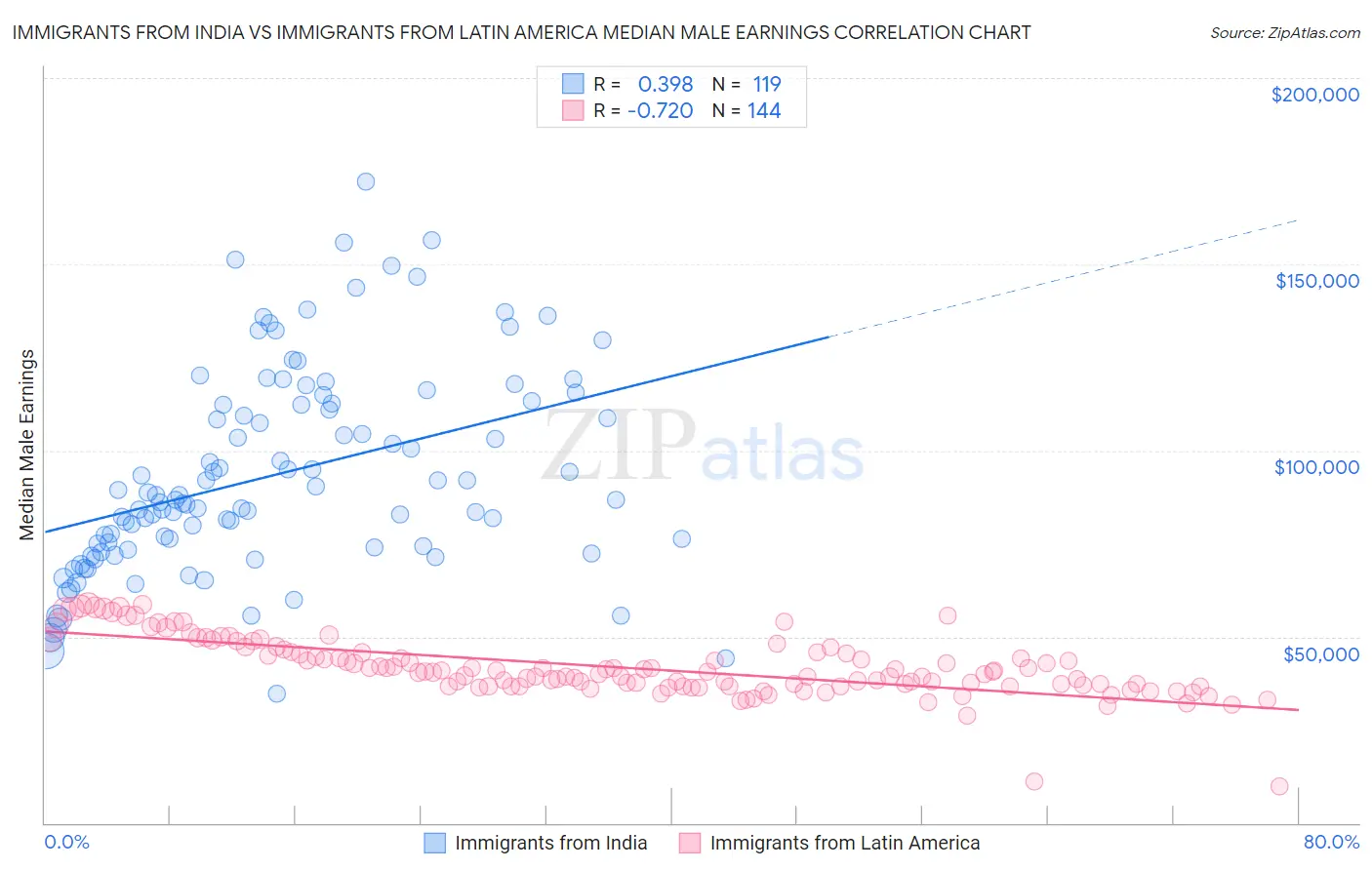 Immigrants from India vs Immigrants from Latin America Median Male Earnings