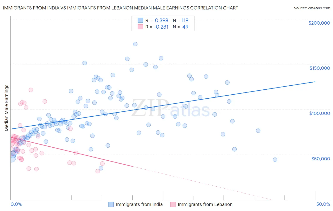 Immigrants from India vs Immigrants from Lebanon Median Male Earnings