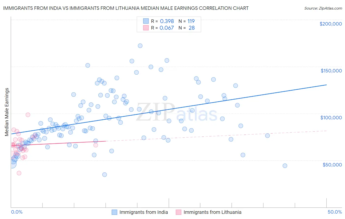 Immigrants from India vs Immigrants from Lithuania Median Male Earnings