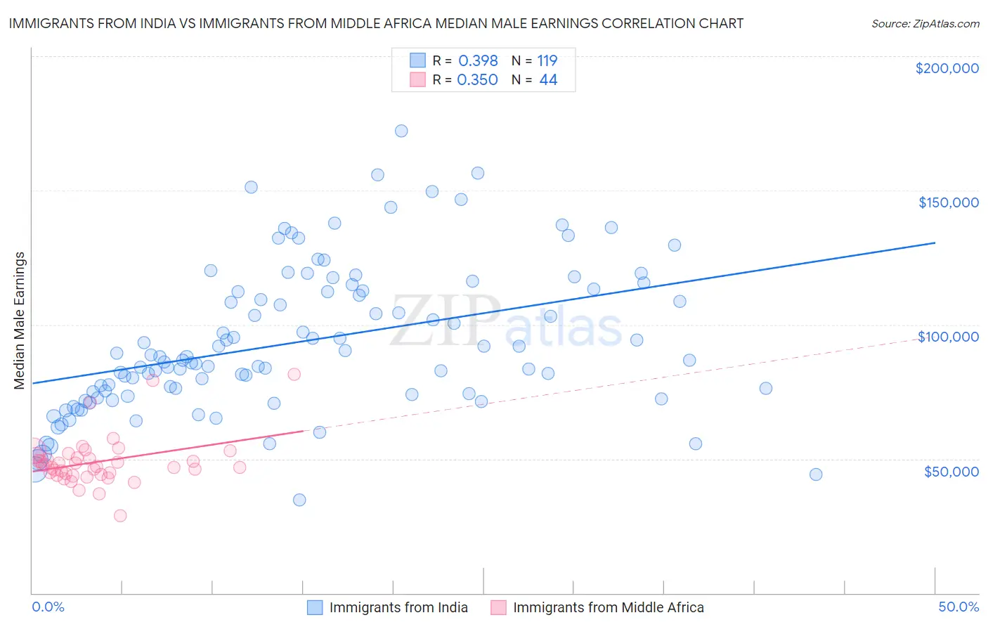 Immigrants from India vs Immigrants from Middle Africa Median Male Earnings