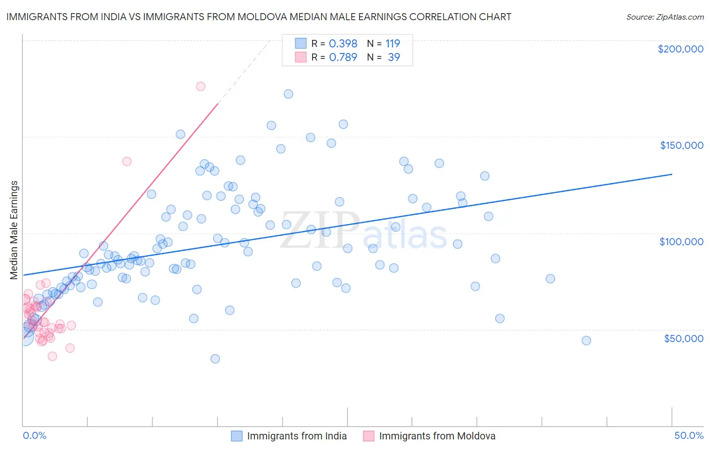 Immigrants from India vs Immigrants from Moldova Median Male Earnings