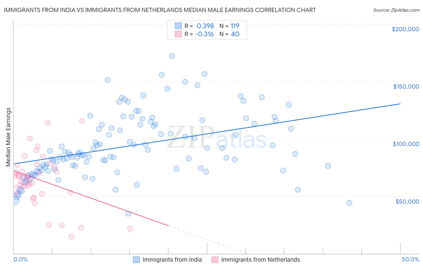 Immigrants from India vs Immigrants from Netherlands Median Male Earnings