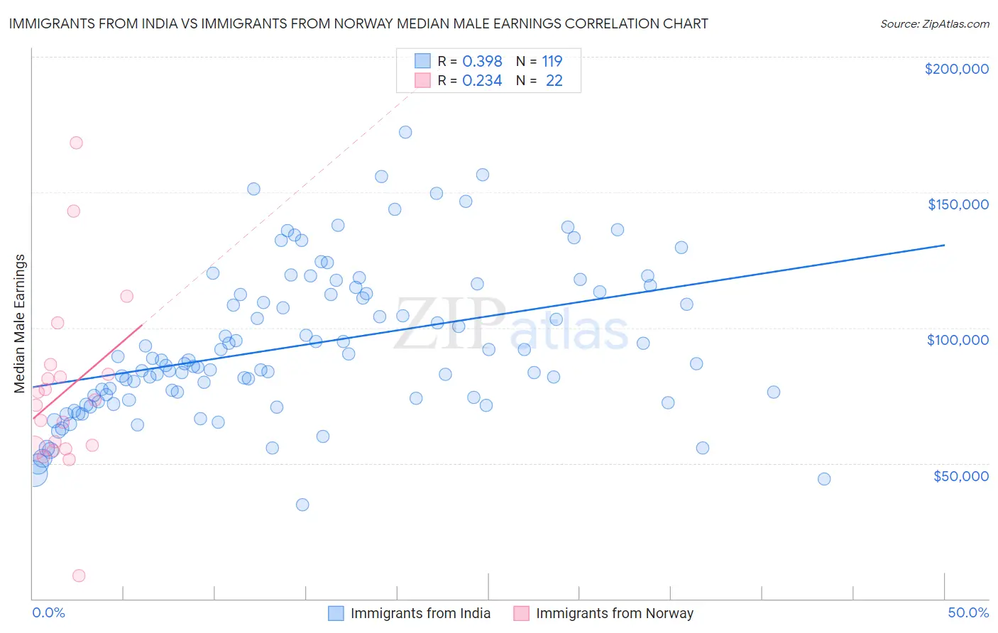 Immigrants from India vs Immigrants from Norway Median Male Earnings
