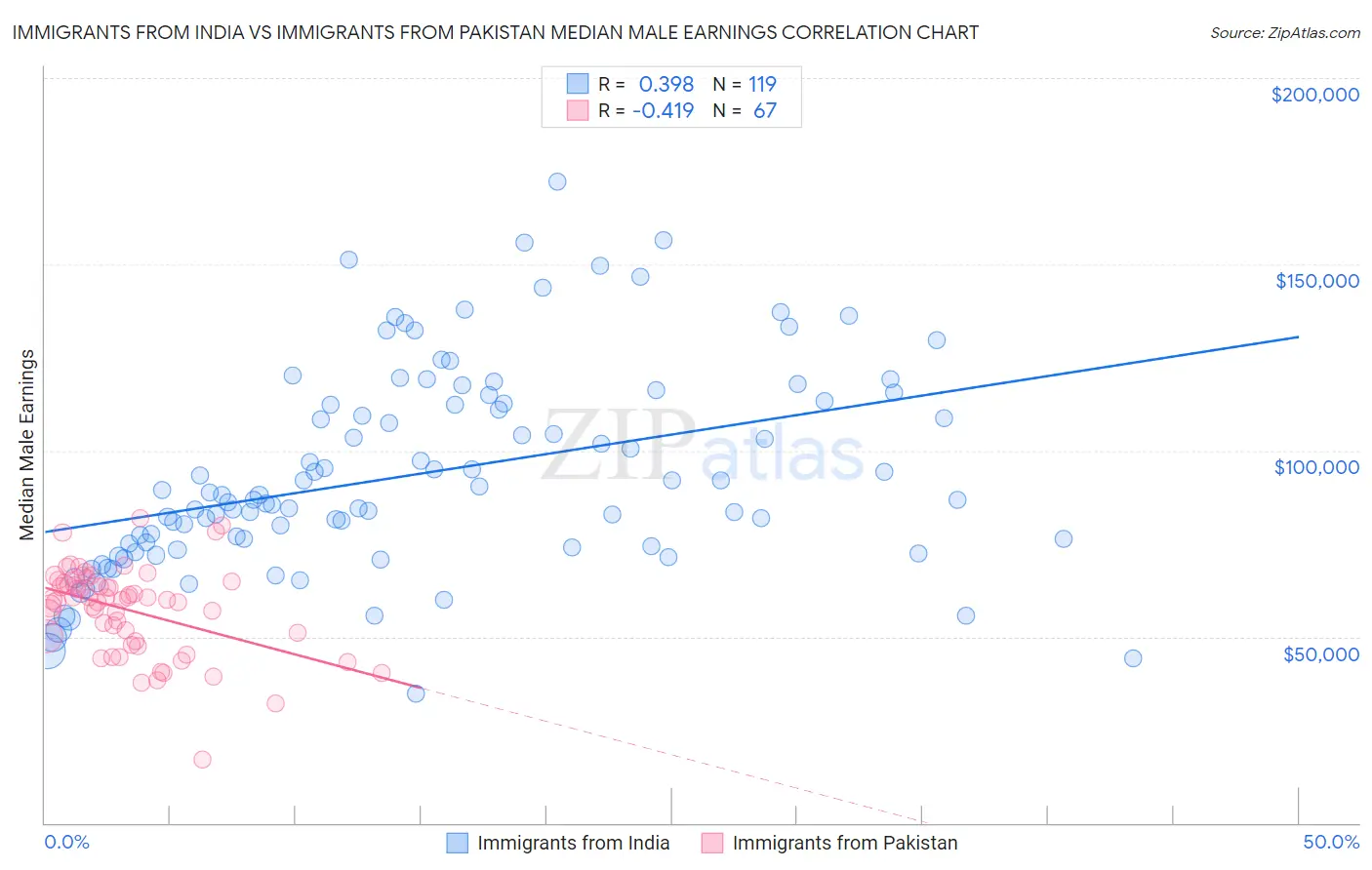 Immigrants from India vs Immigrants from Pakistan Median Male Earnings