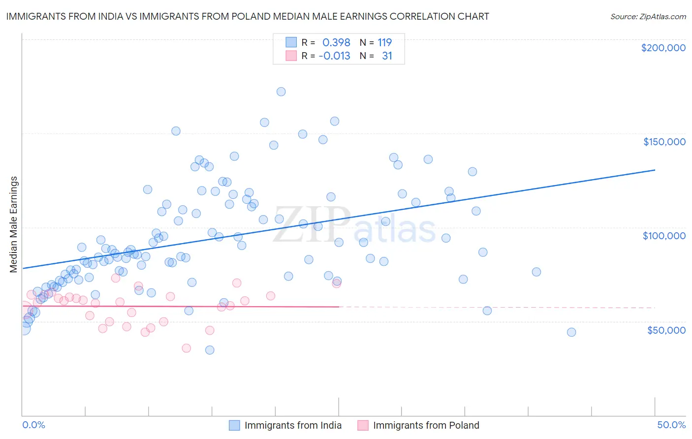 Immigrants from India vs Immigrants from Poland Median Male Earnings