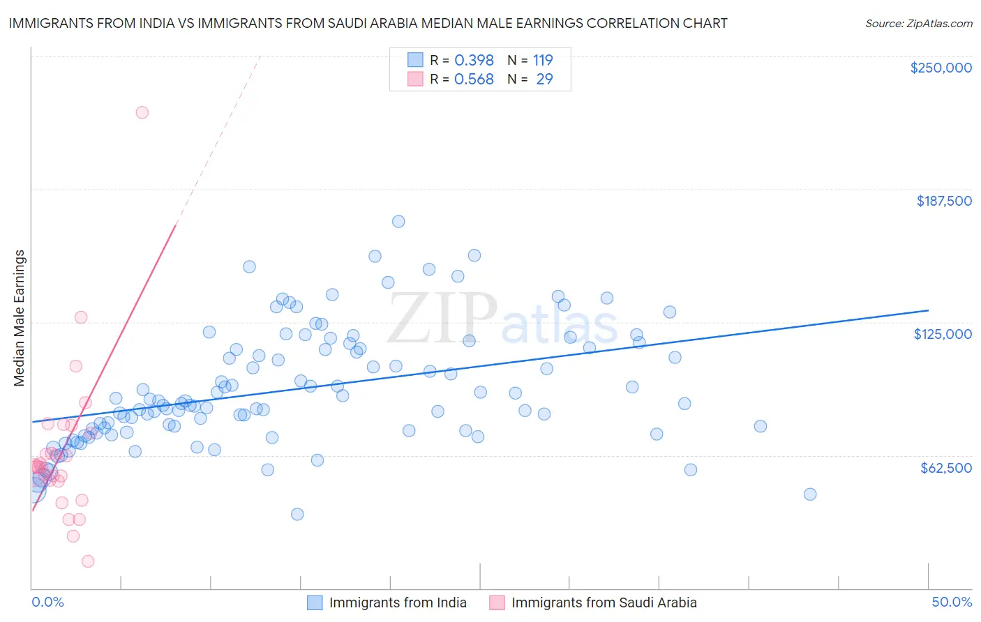Immigrants from India vs Immigrants from Saudi Arabia Median Male Earnings