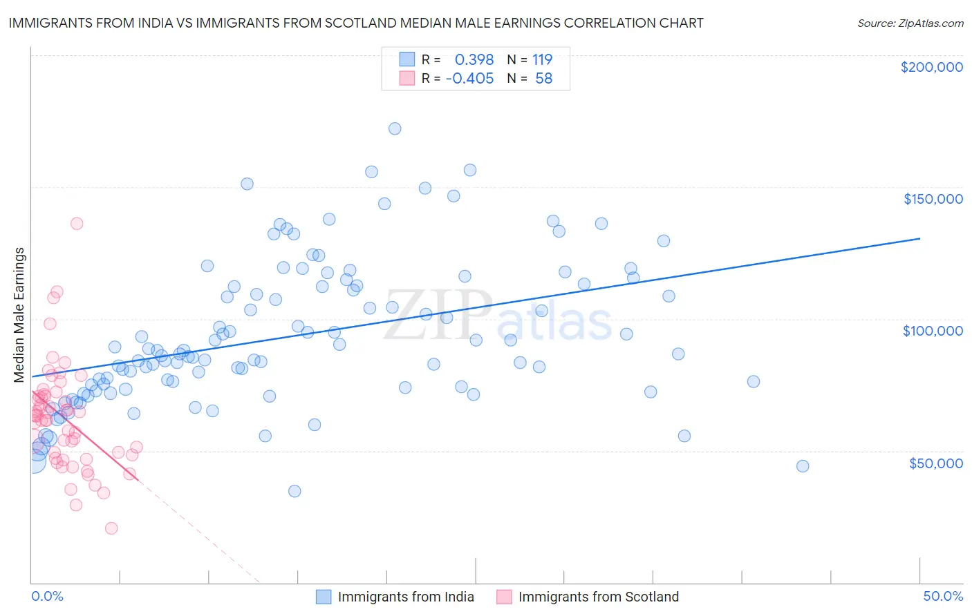 Immigrants from India vs Immigrants from Scotland Median Male Earnings