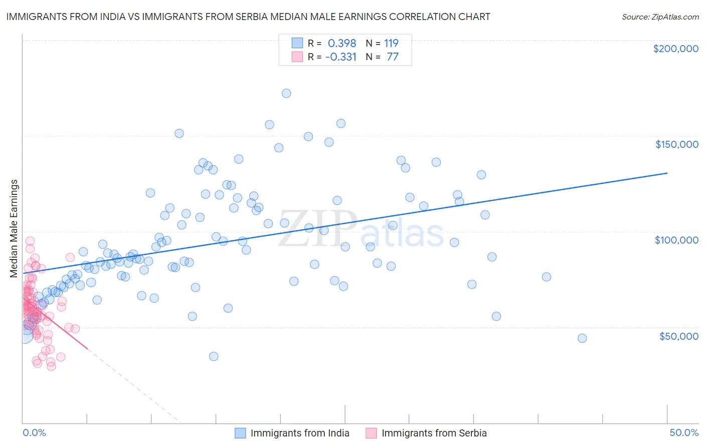 Immigrants from India vs Immigrants from Serbia Median Male Earnings