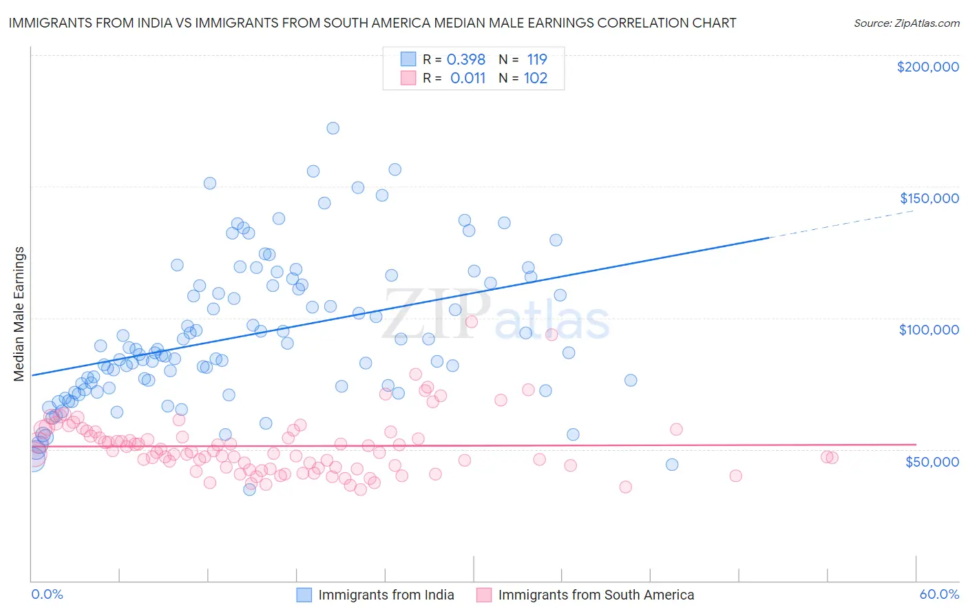 Immigrants from India vs Immigrants from South America Median Male Earnings