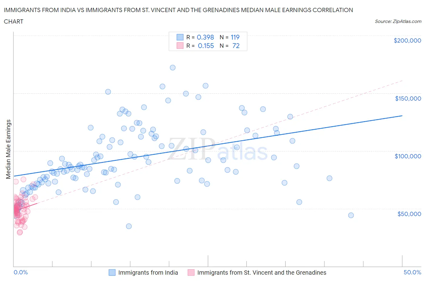 Immigrants from India vs Immigrants from St. Vincent and the Grenadines Median Male Earnings