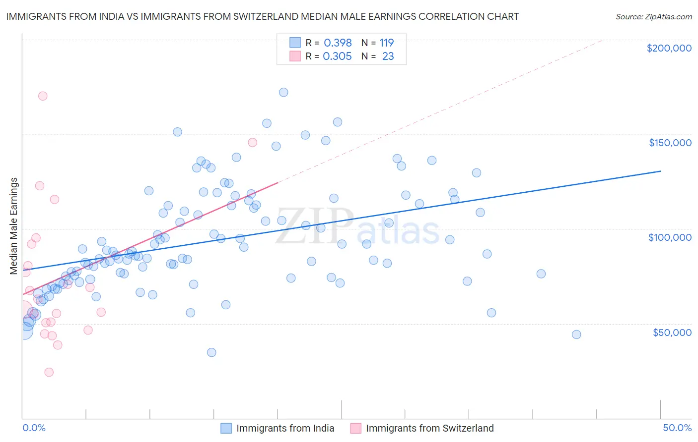 Immigrants from India vs Immigrants from Switzerland Median Male Earnings